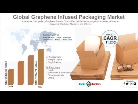 Graphene-Infused Packaging Market Size, Trend and Explained | Innovation &amp; Growth Trends [2025-2034]